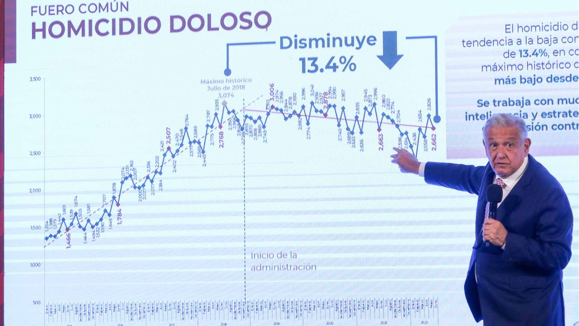 AMLO asegura que delitos bajaron 29% en su sexenio