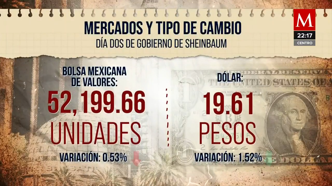 El peso se aprecia al inicio del gobierno de Claudia Sheinbaum