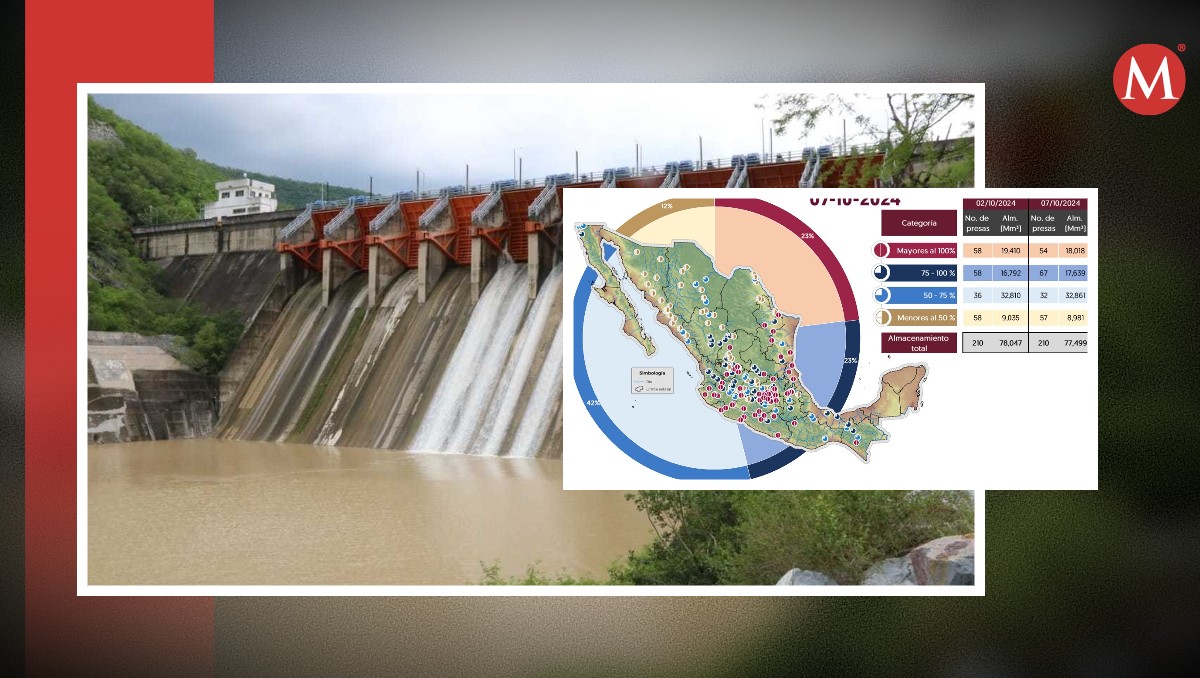 Las presas que abastecen el Valle de México se ubican en 62.9% de su nivel total de llenado.
