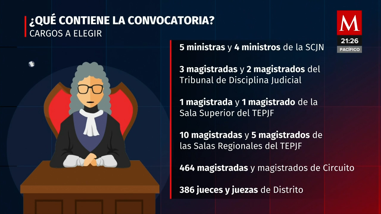 Convocatoria del Senado para la elección de jueces y magistrados en 2025