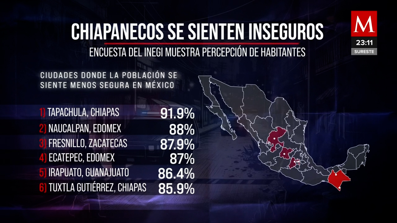 Tapachula encabeza lista de ciudades más peligrosas de México