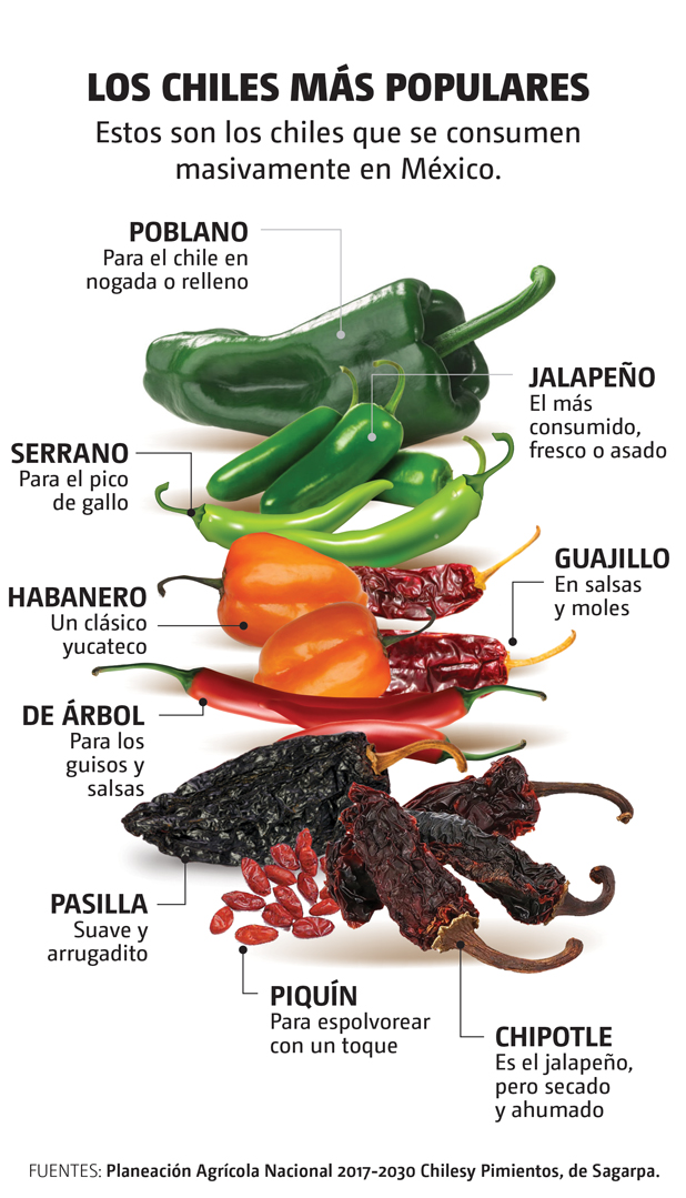 El millonario negocio de chile