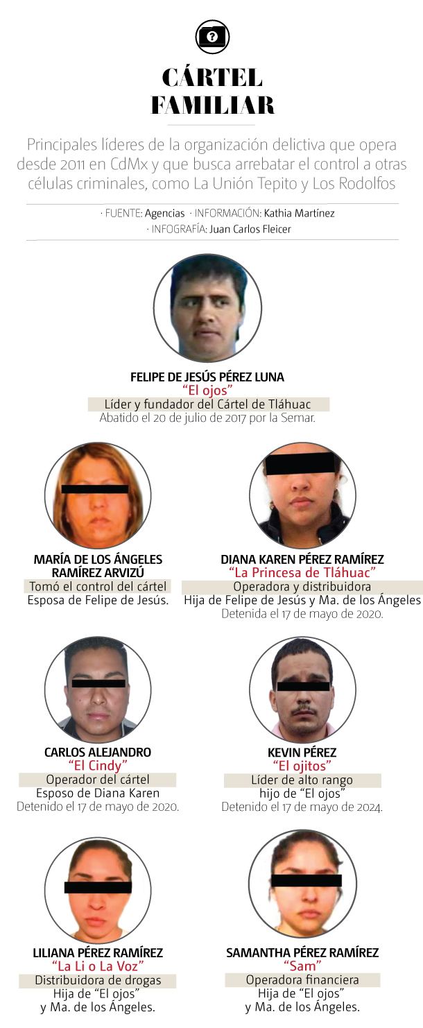 Organigrama del Cártel de Tláhuac