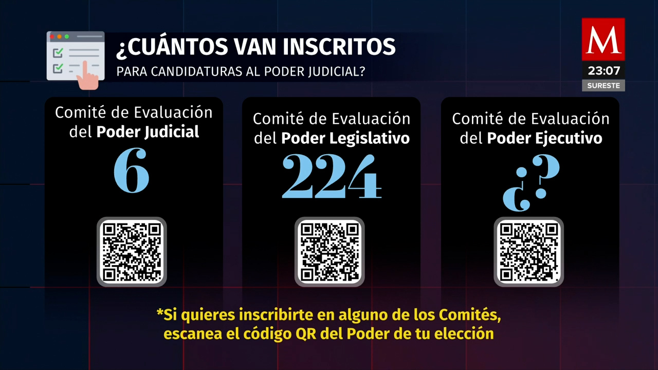 Registro de aspirantes judiciales avanza lento con 230 inscritos; Godoy y Zaldívar promueven proceso