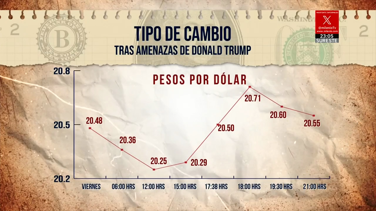 Anuncio de Trump impacta al peso mexicano y eleva el dólar