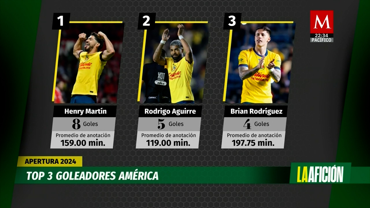 Goleadores clave de Cruz Azul y América en semifinales del Apertura 2024