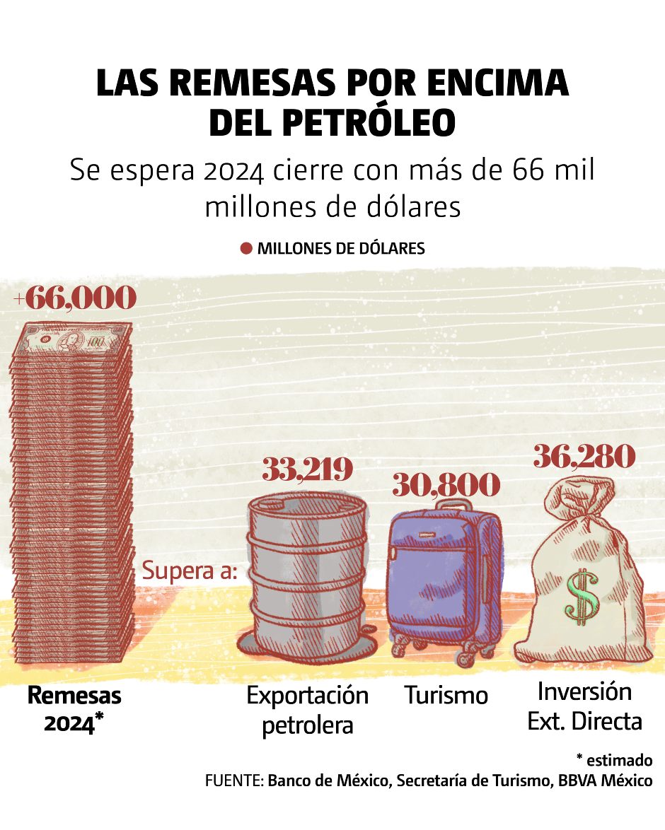 Gráfico 2. Las remesas por encima del petróleo