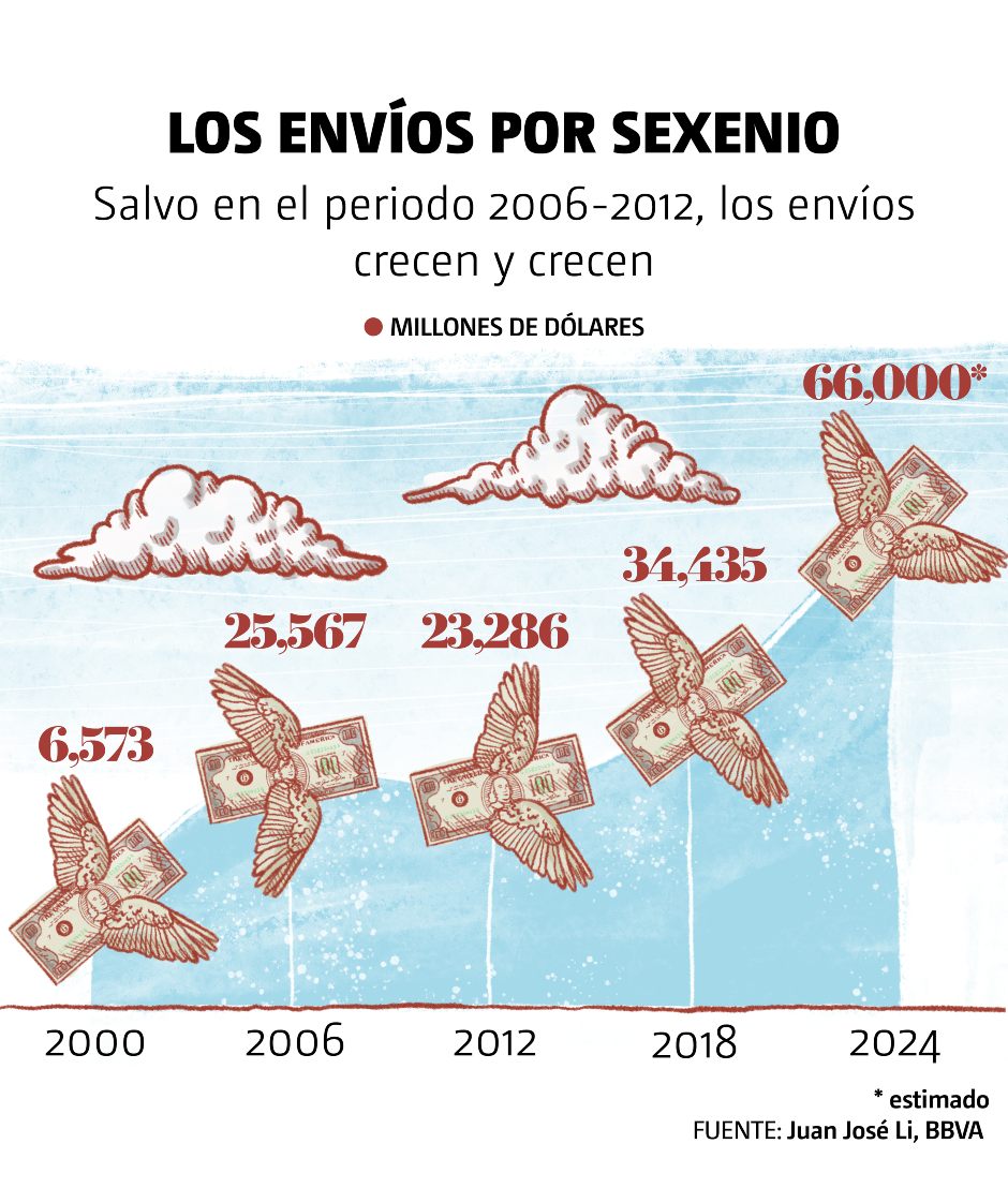 Gráfico 3. Los envíos por sexenio