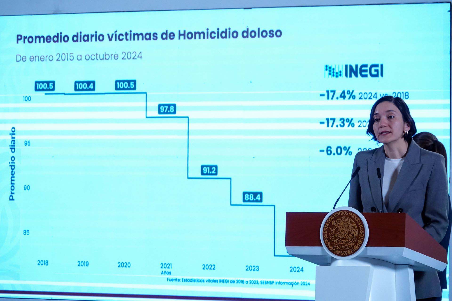 Delitos de alto impacto han caído 37.6% de 2018 a la fecha: SESNSP