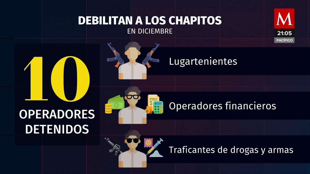 Gobierno federal detiene a 10 miembros del cártel de Sinaloa en diciembre