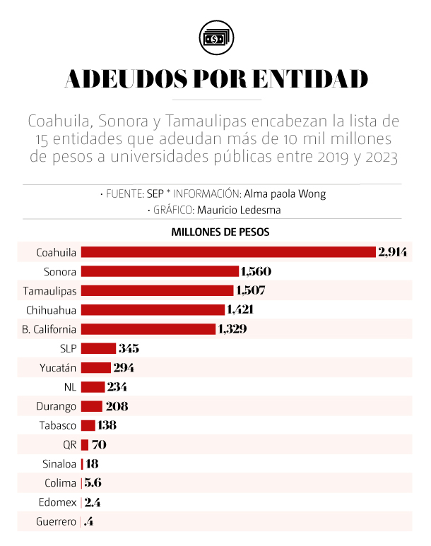 Estados incumplen pagos a universidades | Especial 