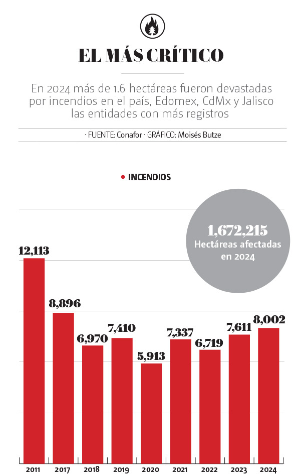 incendios