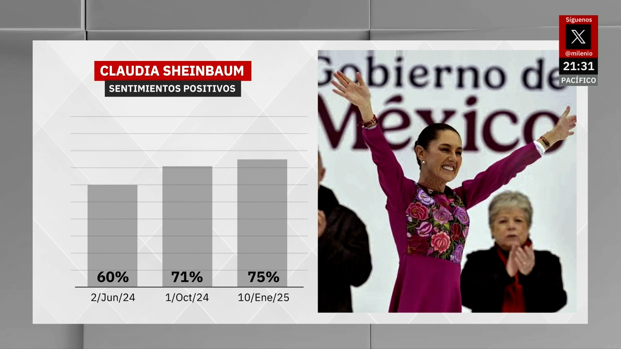 Claudia Sheinbaum logra 80% de aprobación en sus primeros 100 días de gobierno