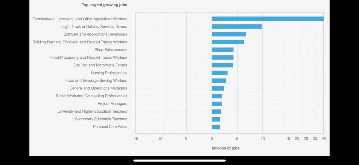 Los 15 sectores en los que habrá mayor posibilidad de emplearse, según el WEF.