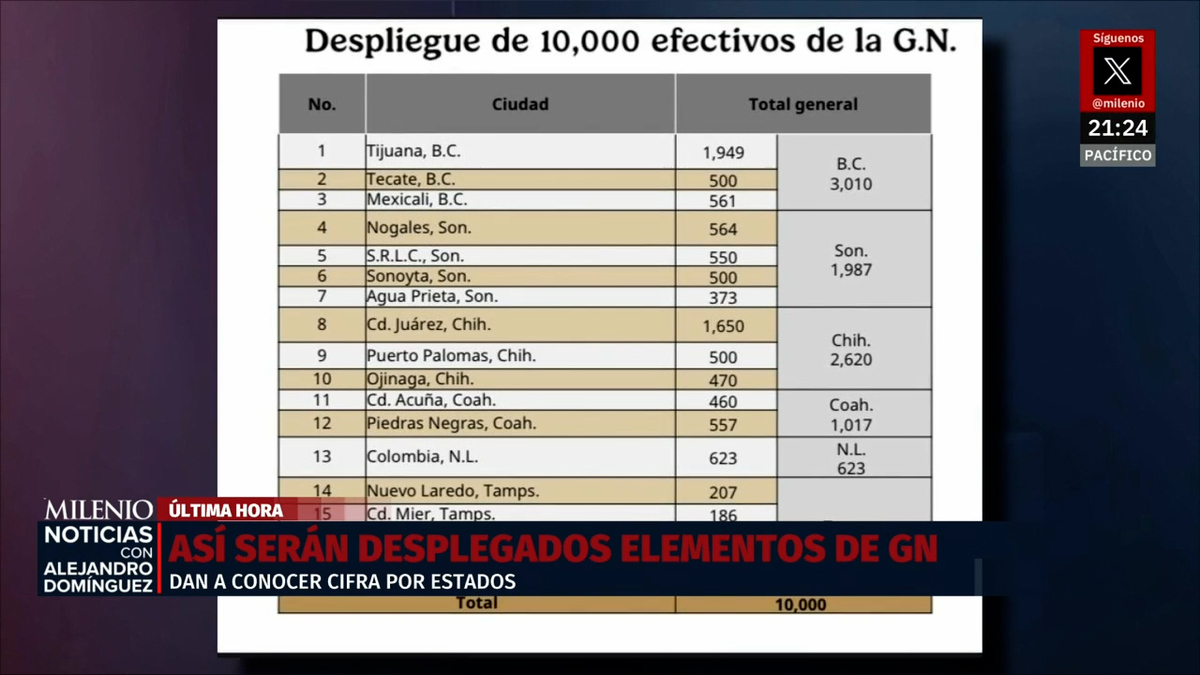 Despliegue de 10 mil elementos de la Guardia Nacional en Baja California y Chihuahua