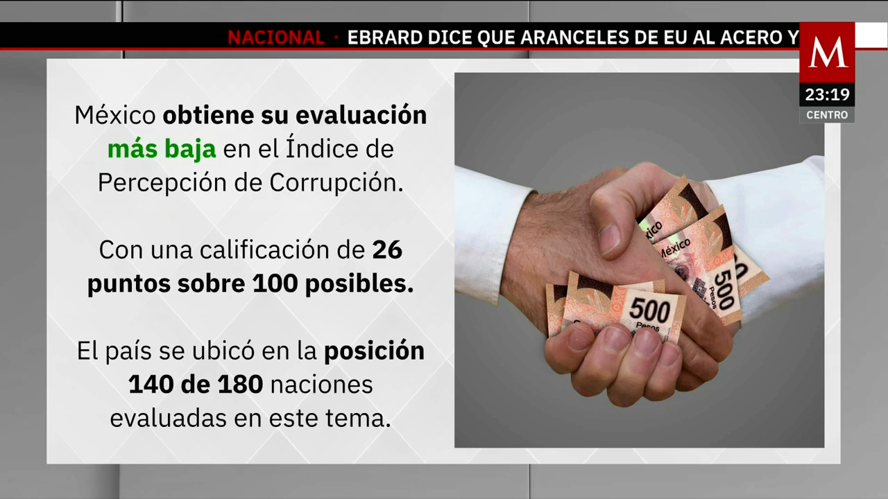 México pierde posiciones en el índice de percepción de corrupción y ocupa el puesto 140