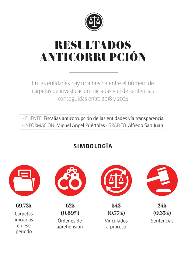 corrupción