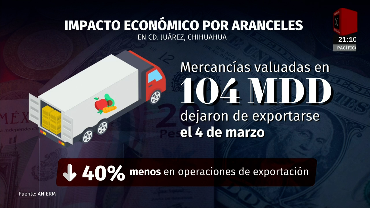 Ciudad Juárez sufre caída en exportaciones debido a aranceles de Estados Unidos