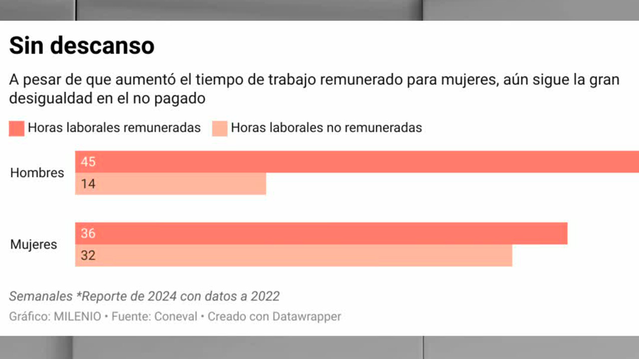 Doble jornada: de la brecha salarial a la brecha digital | Radiografía de Negocios