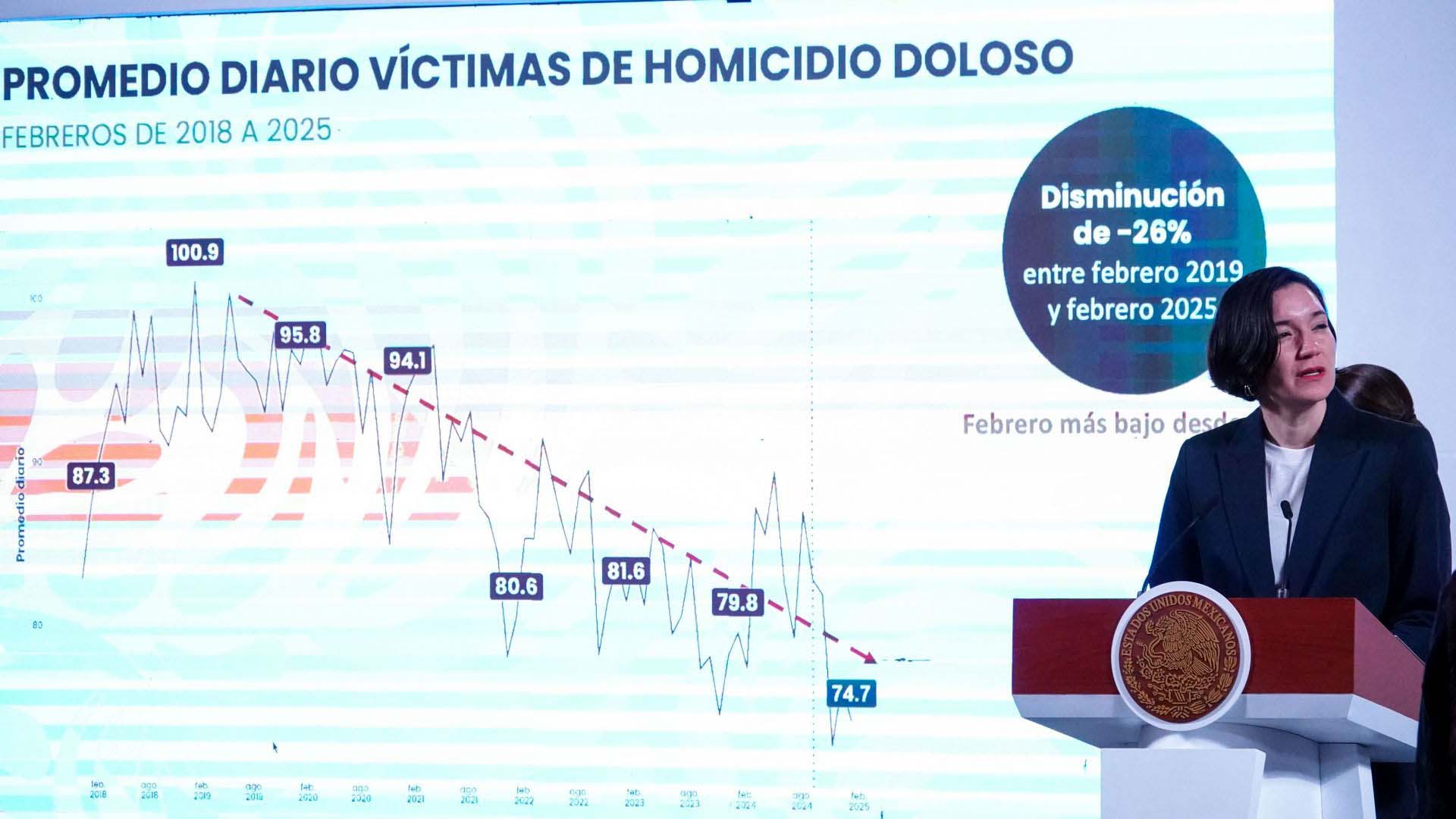 Desde el gobierno de Sheinbaum reportan la disminución de 15% de homicidios dolosos