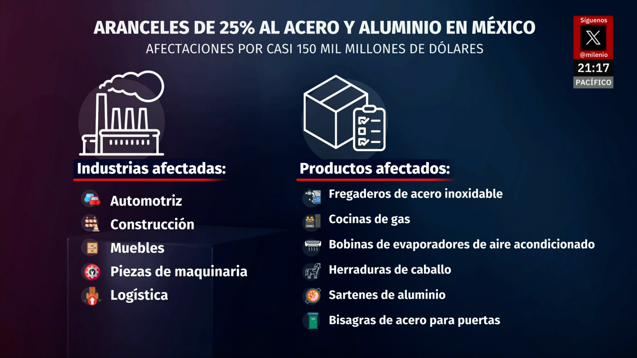Las industrias mexicanas afectadas por los nuevos aranceles al acero y aluminio