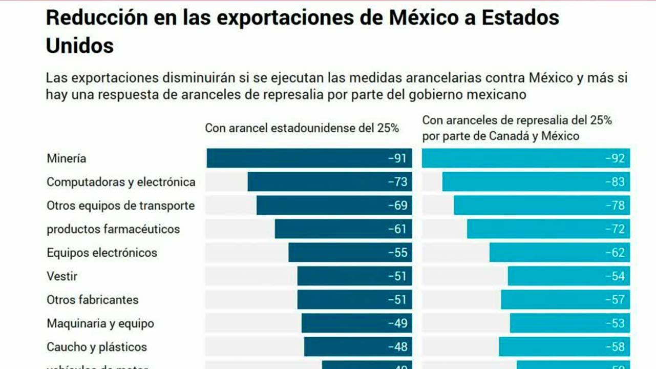 ¿Por qué los aranceles son un efecto boomerang para EU? | Radiografía de Negocios