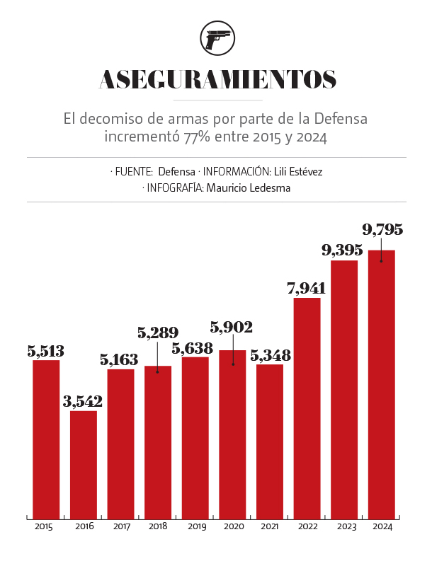 Aseguramiento de armas