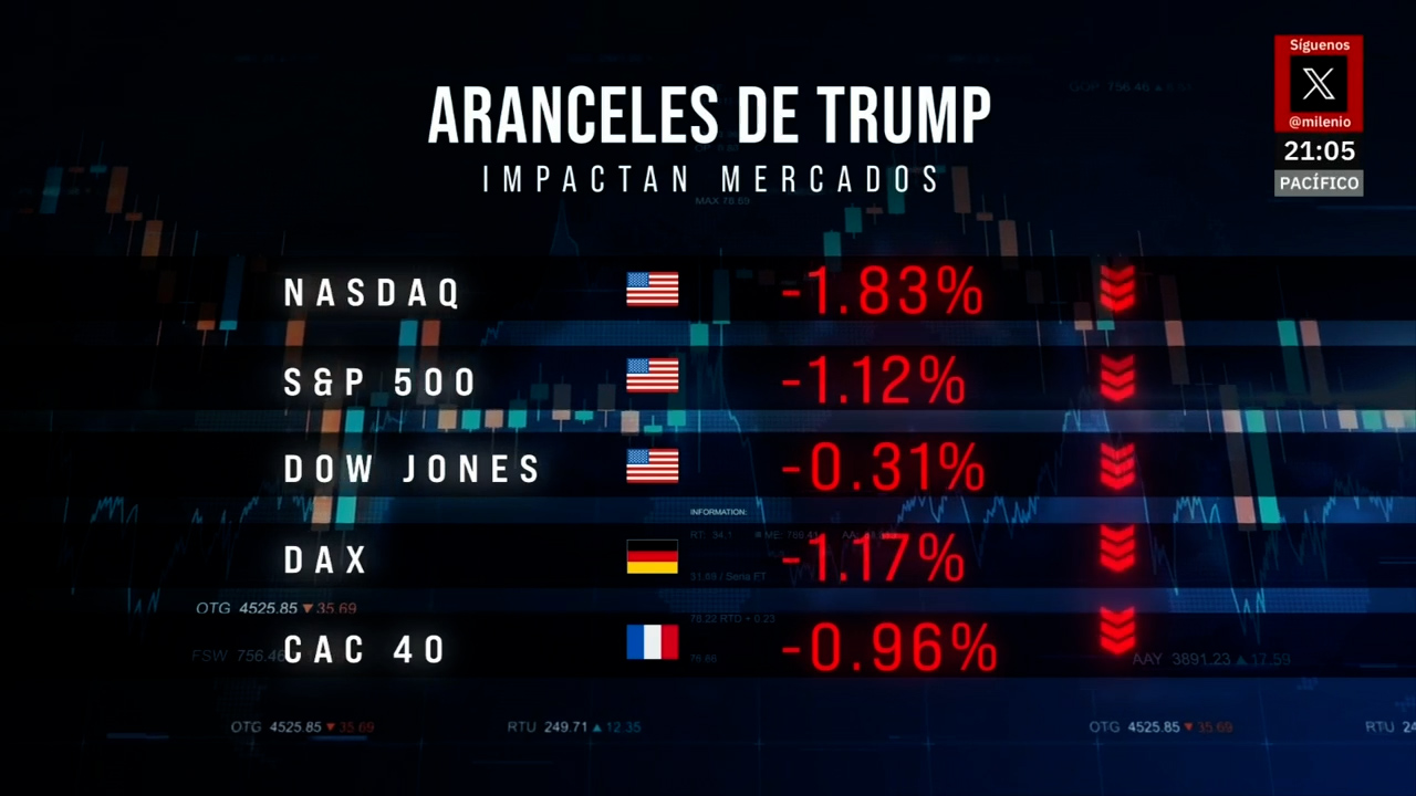 Mercados financieros caen tras nuevos aranceles de Donald Trump