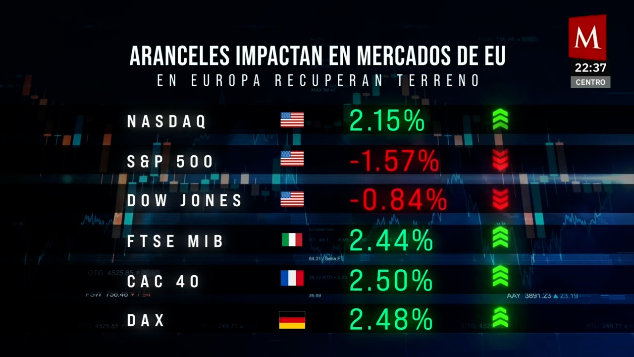 Mercados financieros caen tras anuncio de aranceles a China