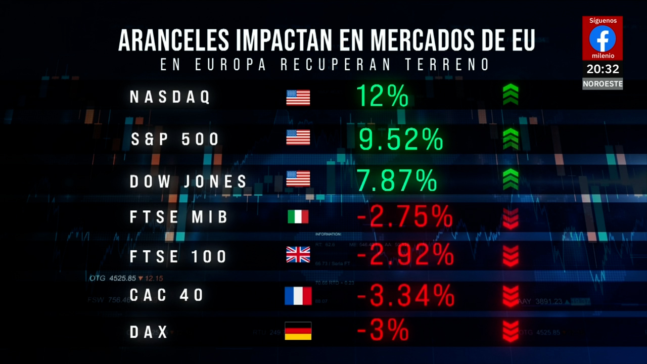 Mercados financieros y bolsas de Asia se recuperan tras pausa de aranceles