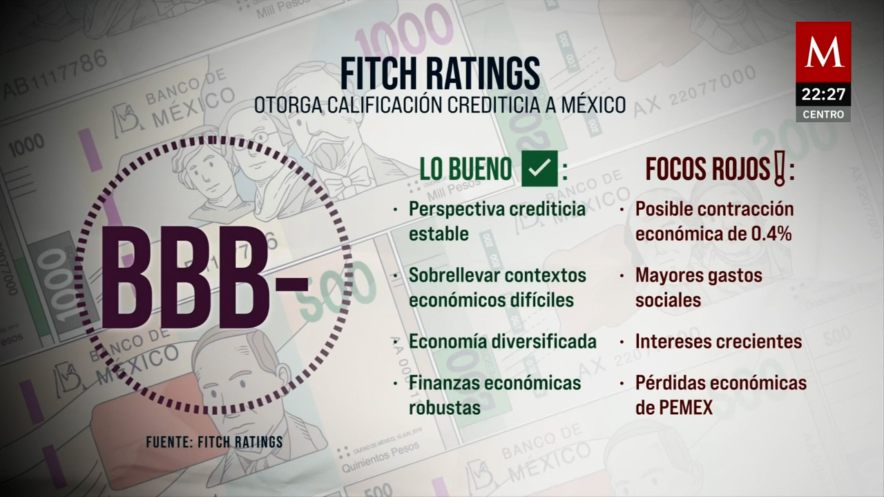 Fitch mantiene perspectiva estable para economía de México pese a guerra arancelaria