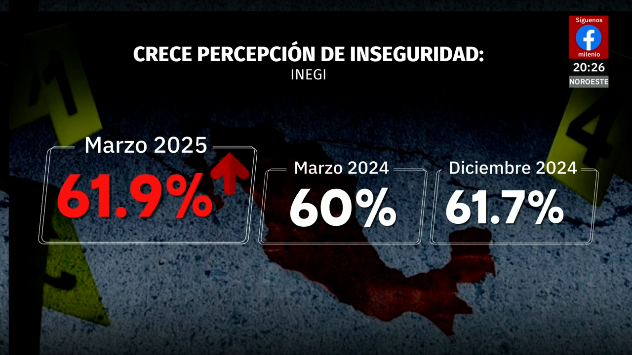 Aumento en la percepción de inseguridad según el INEGI