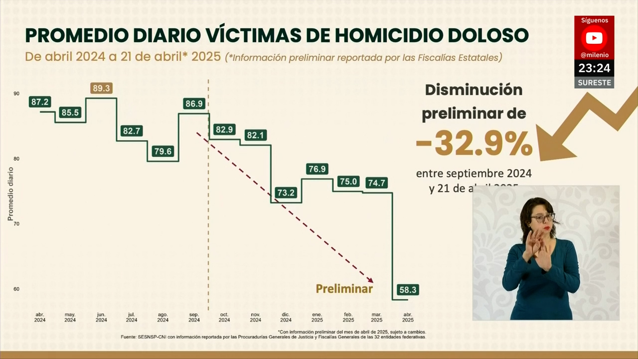 Descenso en las cifras delictivas según el gabinete de seguridad