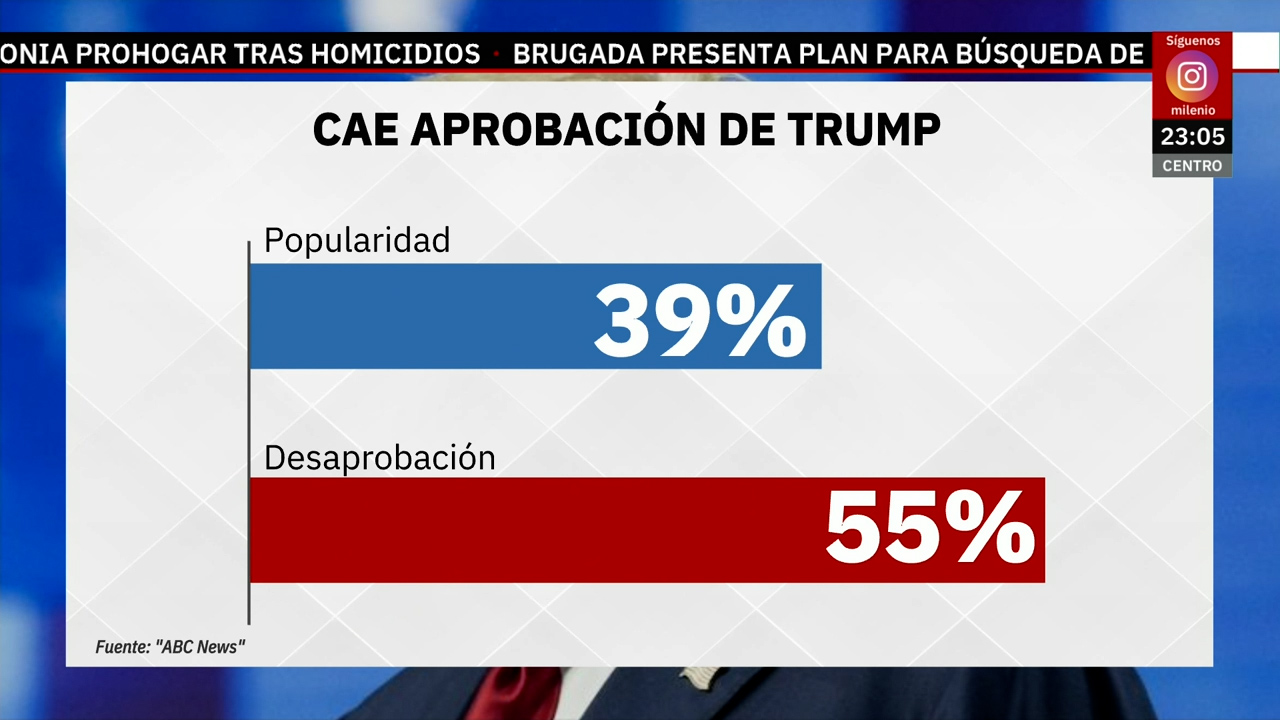 Trump firma orden para reducir aranceles mientras su aprobación se desploma