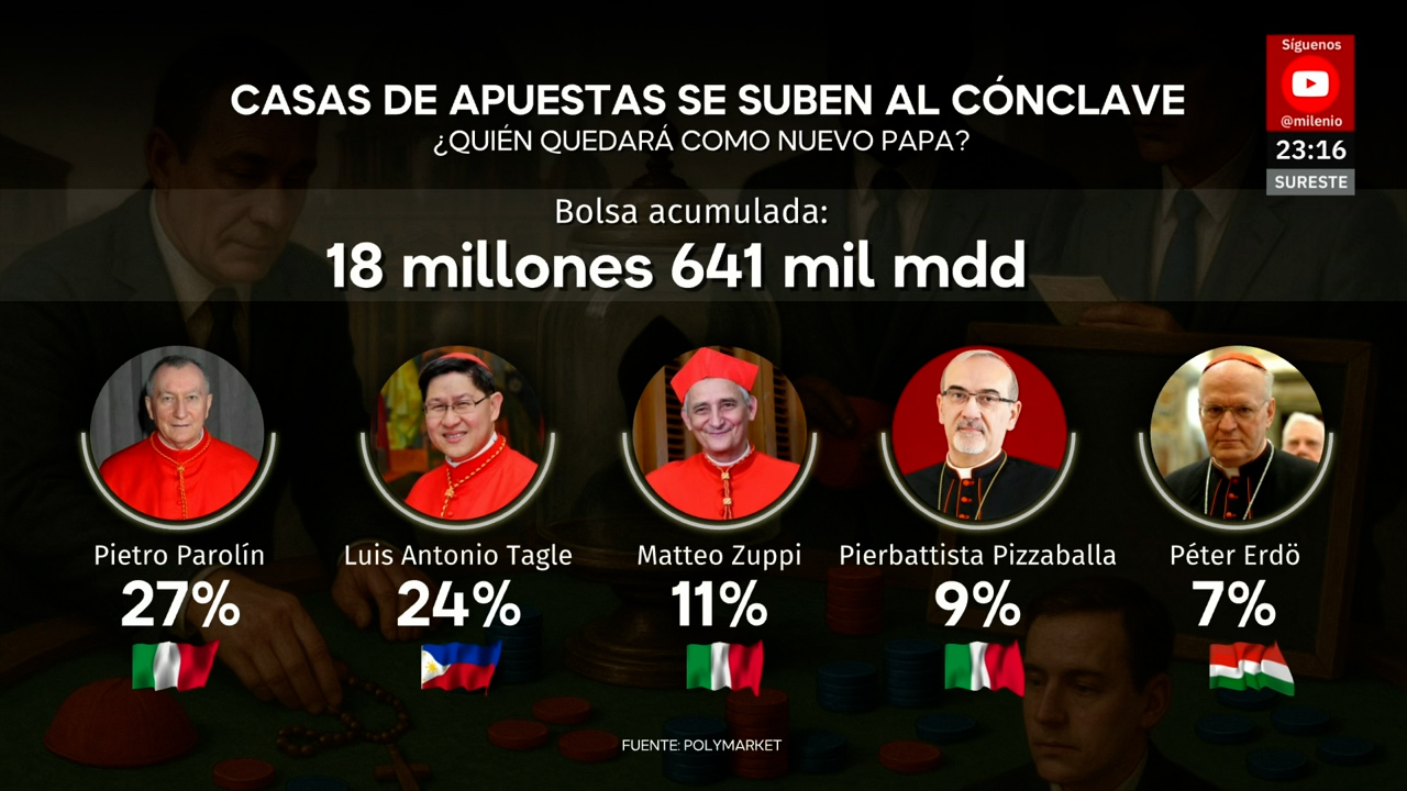 ¿Quién será el próximo Papa? Casas de apuestas y cardenales apuntan a favoritos