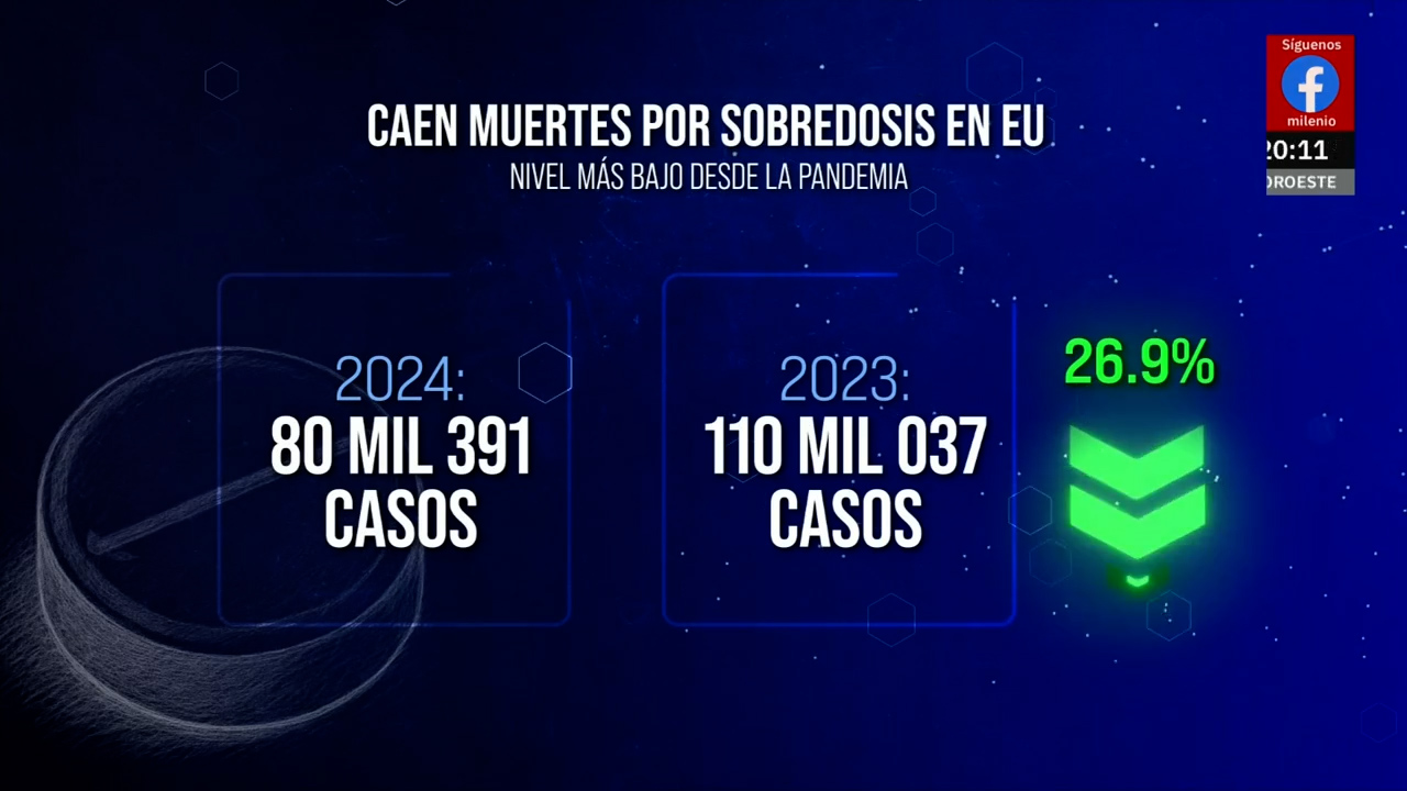 Narcolaboratorios en Sinaloa caen y bajan muertes por fentanilo en EU