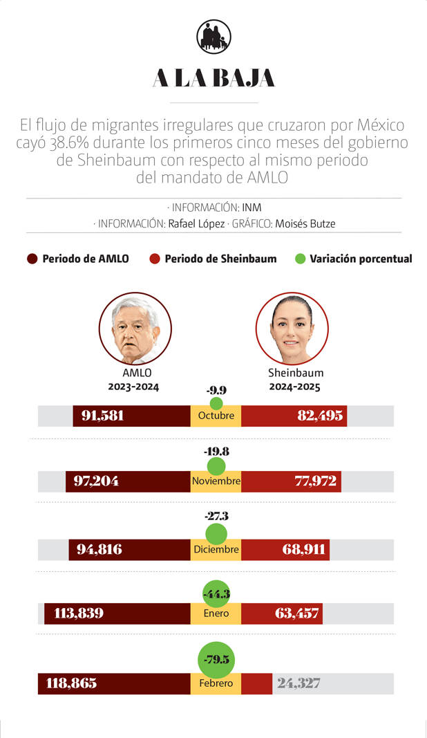 migración
