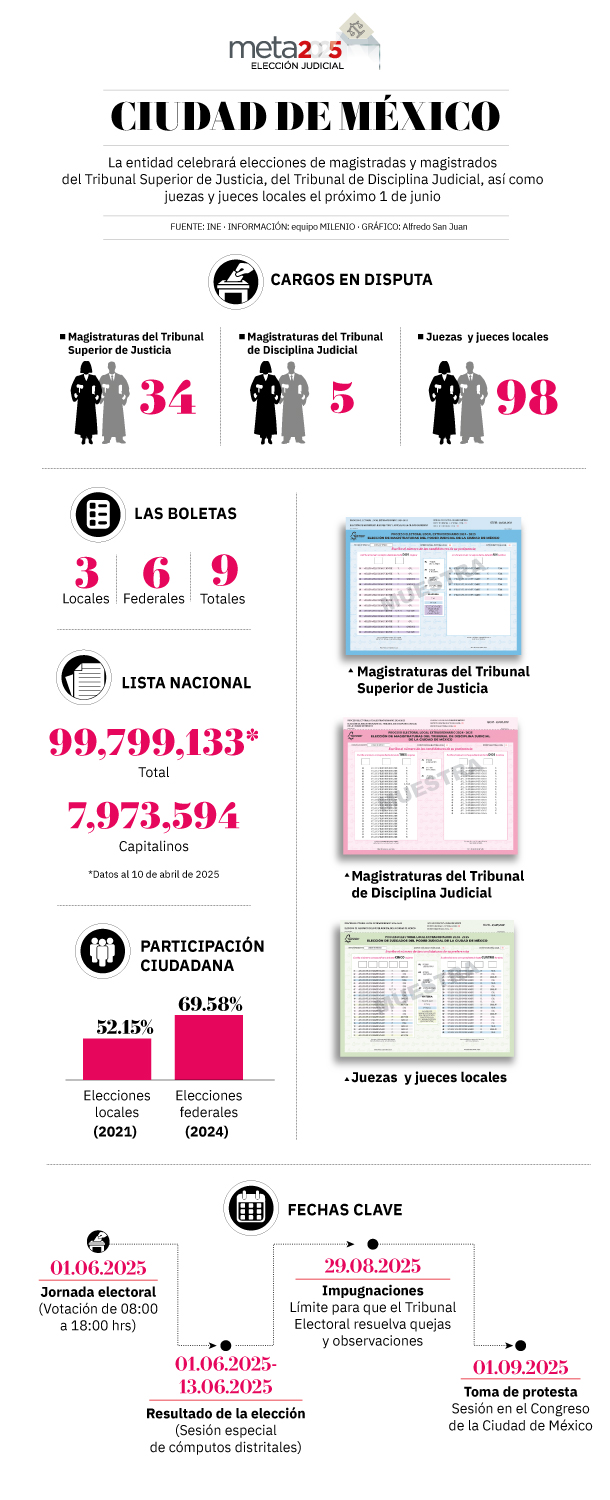 Infografia eleccion judicial en cdmx