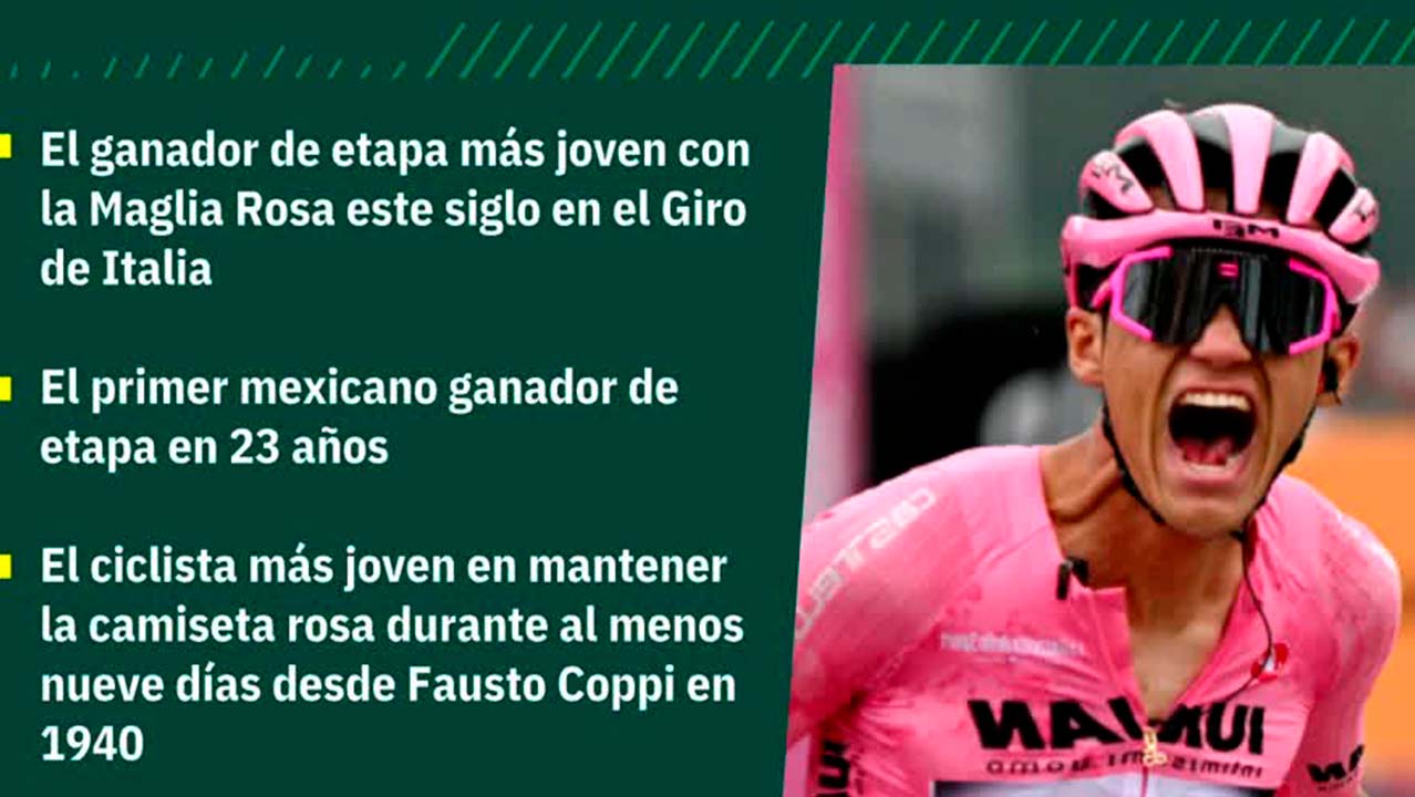 El mexicano Isaac del Toro sigue rompiendo RÉCORDS en el Giro de Italia 2025