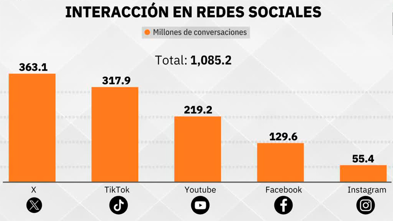 AMLO prende las redes sociales y tunden a Norma Piña | MilenIA
