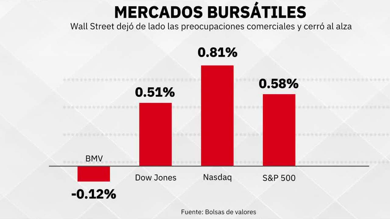 El peso mexicano se deprecia ante el dólar; hay preocupación por aranceles de EU