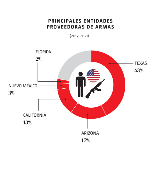 Armas EU