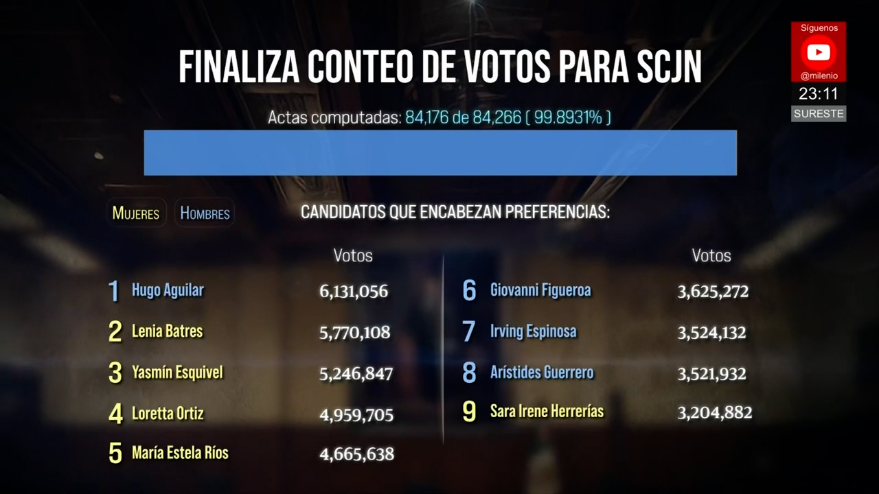 Chiapas frena conteo final de elección a ministros de la Suprema Corte