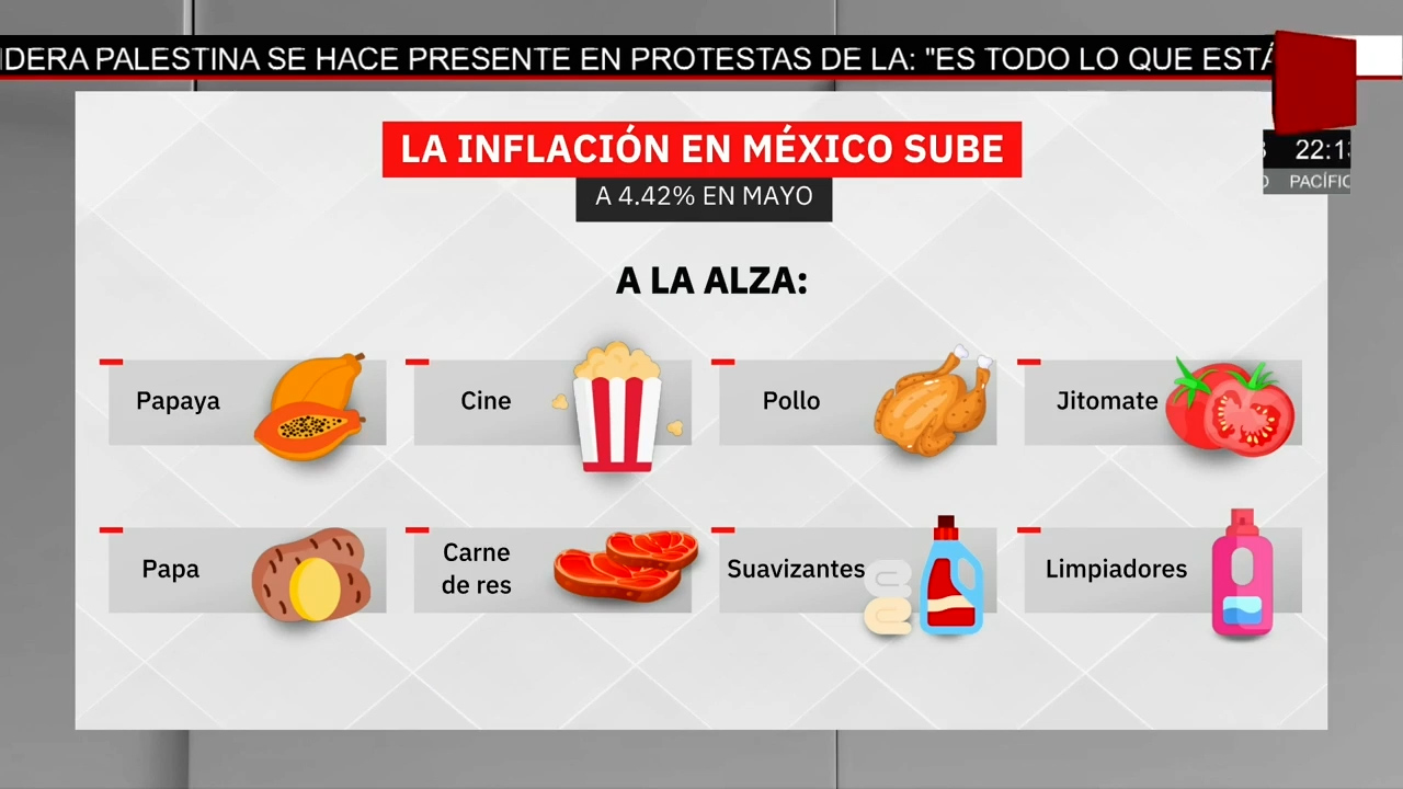 Inflación en México sube a 4.42% y encarece alimentos esenciales