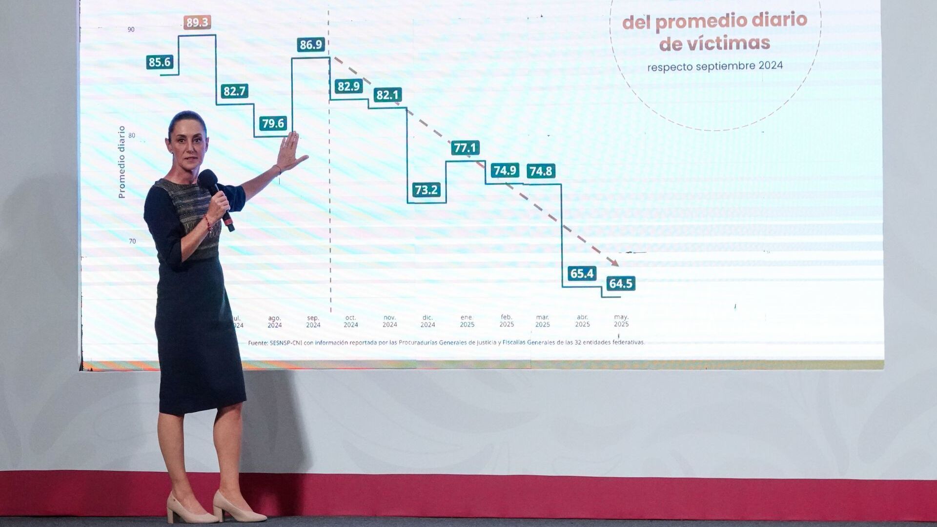 Sheinbaum presume reducción de 22 homicidios al día en los últimos ocho meses