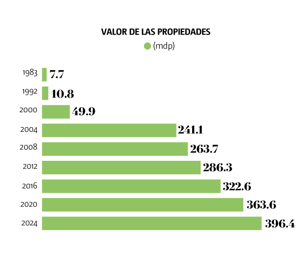 valor-de-las-propiedades