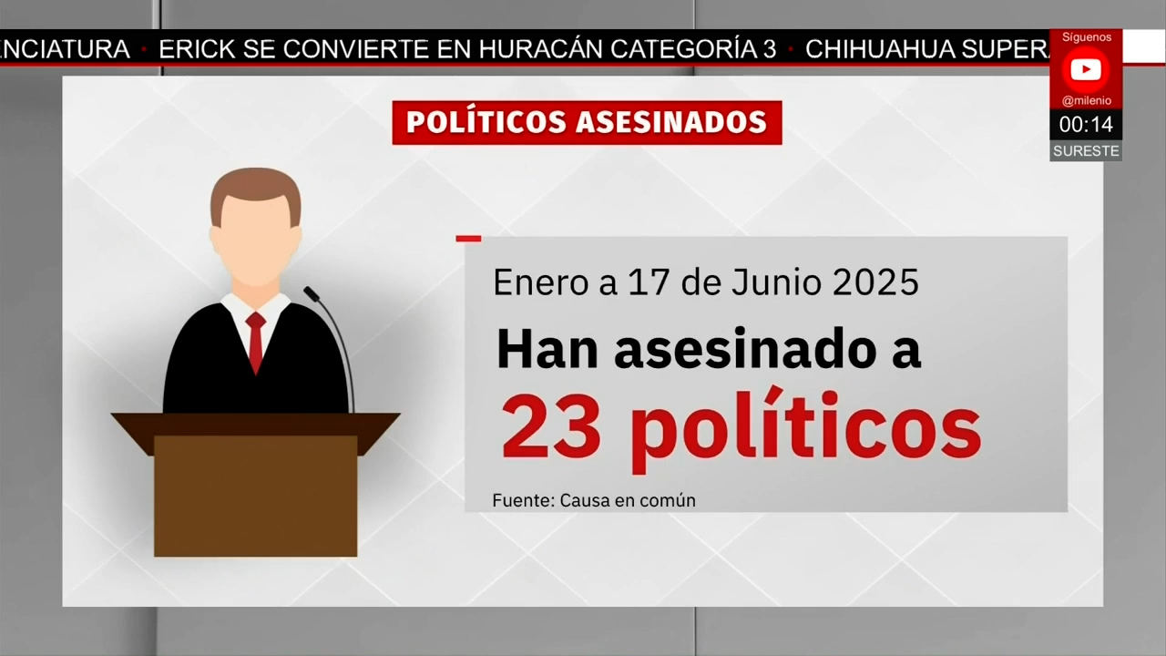 Violencia contra políticos en México alcanza niveles alarmantes en 2025