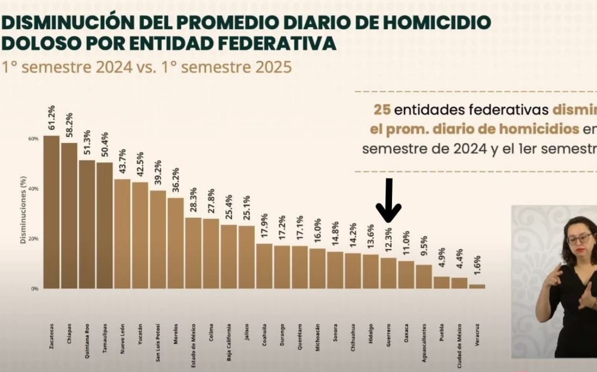 Destaca Guerrero entre las entidades que disminuyeron homicidios en comparativo 2024 y 2025. | Especial