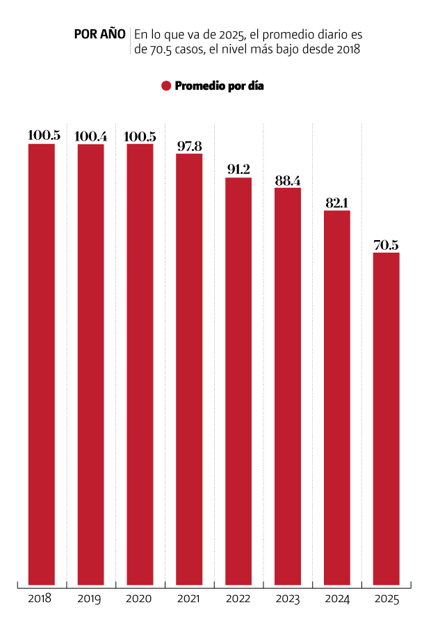 Homicidios dolosos por año