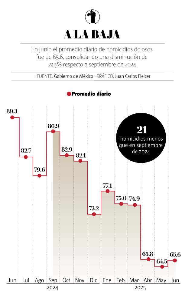 Homicidios dolosos van a la baja en México